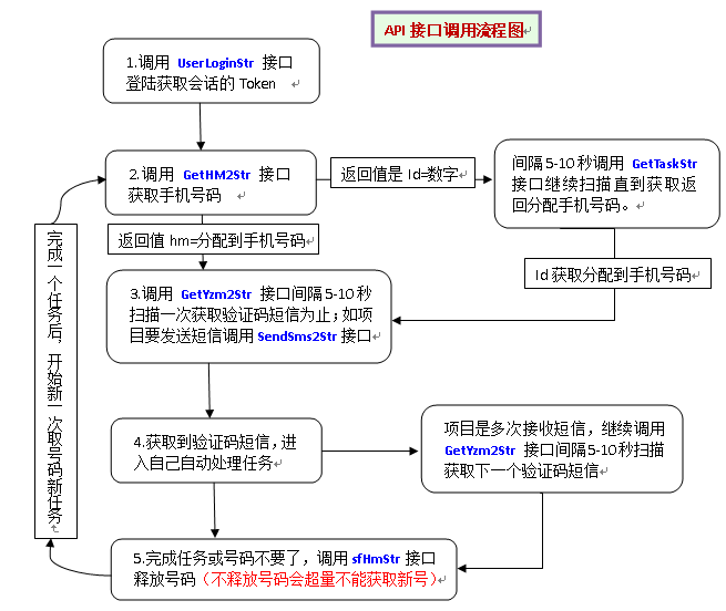 玉米接验证码平台API接口调用帮助说明